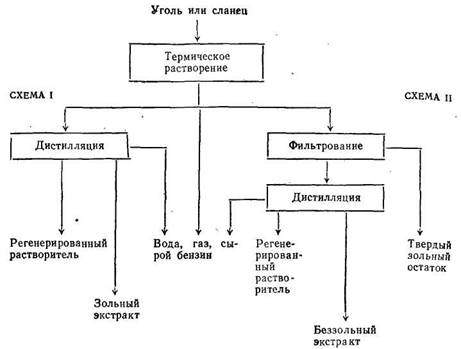 Схема   получения   и   переработки   жидких   продуктов   термического растворения углей и горючих сланцев