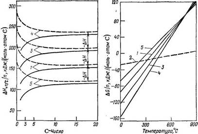 Зависимость  энтальпии   реакций,  протекающих  при   ФТ-синтезе,   от длины углеродной цепи при 200 °С