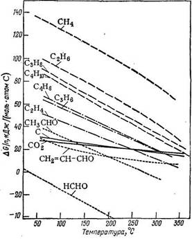Температурная зависимость изобарно-изотермического потенциала реакций, протекающих при ФТ-синтезе