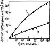 Зависимость   удельного   превращения СО от времени реакции при синтезе поли­метиленов