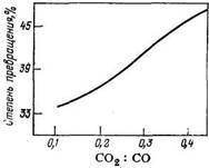 Зависимость   степени   превращения   СО  в  СНзОН  от   соотношения СО: СО2
