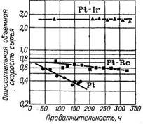Активность и стабильность катали­заторов Pt/Al2O3, Pt— Re/Al2O3 и Pt—Ir/Al2O3 (KX-130) при риформинге бензиновой фракции с высоким содержанием парафинов