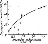 Зависимость дисперсности металла от со­держания хлора, введенного при оксихлорировании в катализатор Pt— Ir/Al2O3
