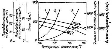 Определение температуры газификации и производительности по углю из равенства между расходуемым и передаваемым теплом