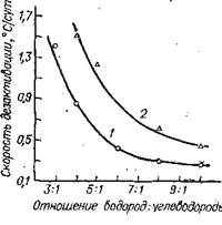 Зависимость скорости дезактивации катализатора от молярного отношения водород: :сырье