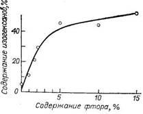 Зависимость степени изомеризации н-гексана от содержания фтора в алюмоплатиновом катализаторе