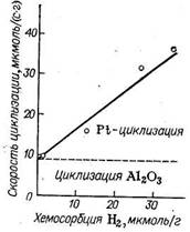 Зависимость скорости дегидроциклизации н-гептана от удельной поверхности платины