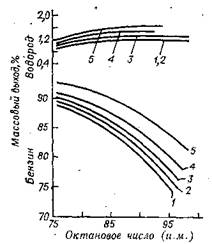 Зависимость между октановым числом бензина, его выходом и выходом водорода при риформинге фракции 85--180°С из нефтей