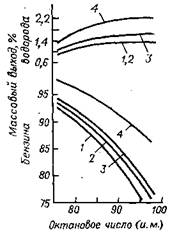 Зависимость между октановым числом бензина, его выходом и выходом водорода при риформинге фракций 105—180 °С из нефтей [