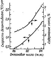 Зависимость скорости дезактивации ката­лизатора КР-108 и количества отлагающегося на нем кокса от октанового числа бензина риформинга