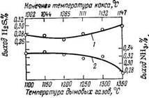 Выход сероводорода (1) и аммиака (2) при коксовании угли (расчет на ОМУ)
