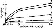 Зависимость скорости коррозии сталей в смеси H2S + N2 от объемного содер­жания H2S