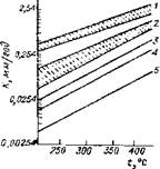 Зависимость скорости коррозии К сталей в смеси H2S + H2 от температуры