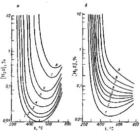 Изокоррозионные кривые для сталей в смесях Н2 + H2S при давлениях 1,2 —3.5 МПа