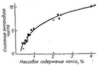 Зависимость величины, на которую снижается октановое число (и. м.) риформата, от массового содержания кокса на катализаторе Pt/Al2O3 